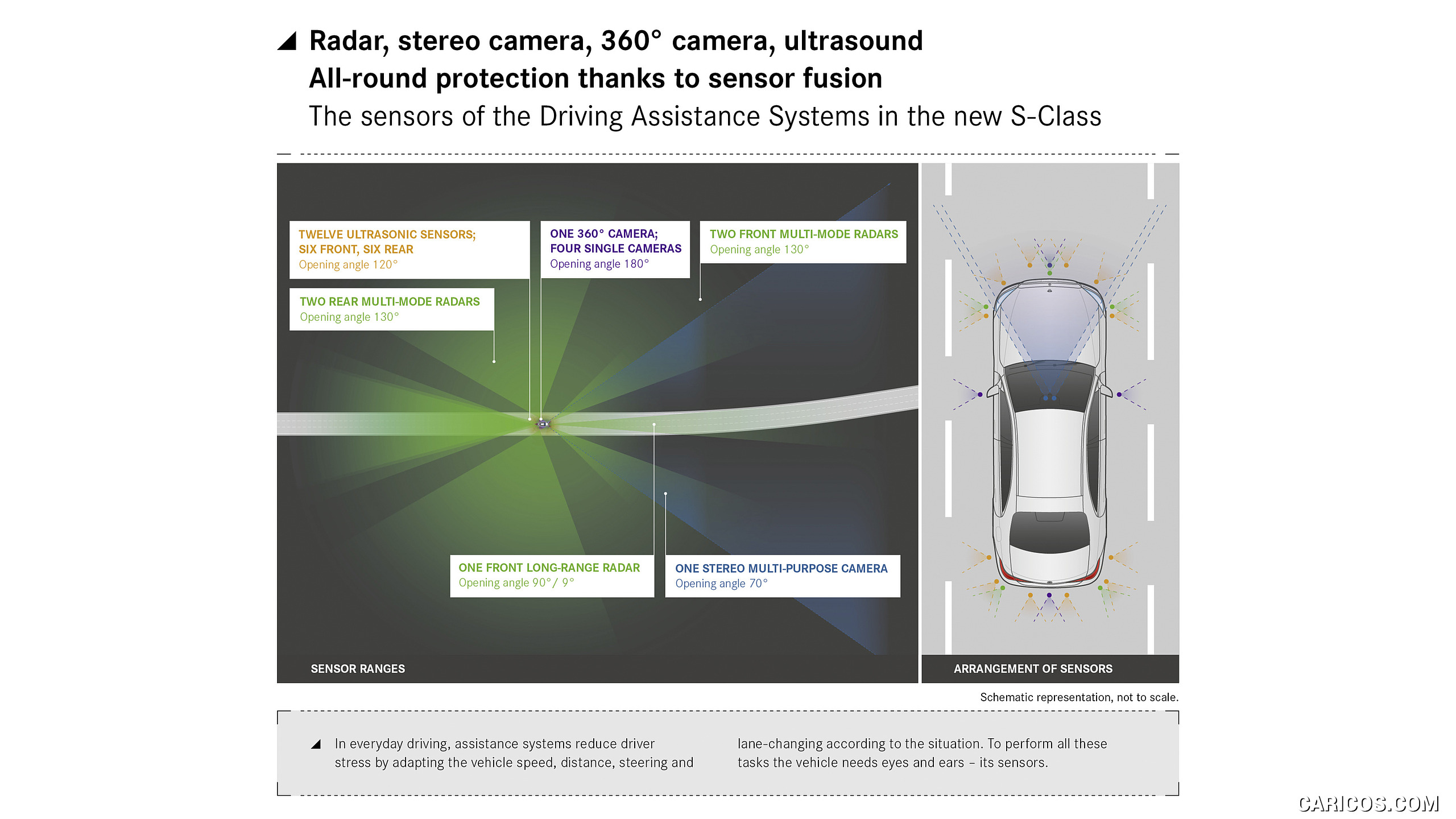 2021 Mercedes-Benz S-Class - The sensors of the driver assistance systems, #195 of 316